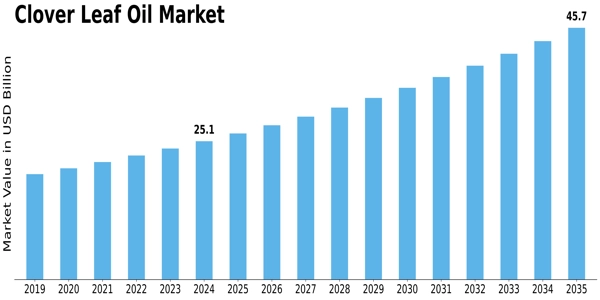 Clover Leaf Oil Market Size