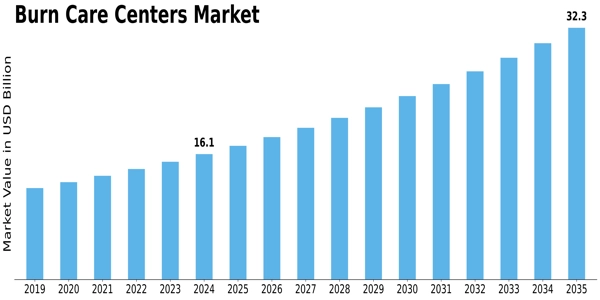Burn Care Centers Market Size
