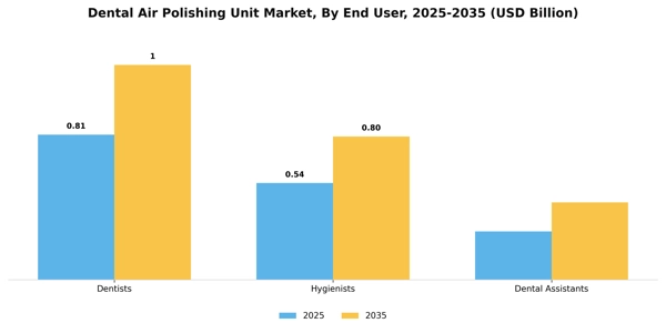 Dental Air Polishing Unit Market Segment Image 2