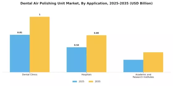 Dental Air Polishing Unit Market Segment Image 1