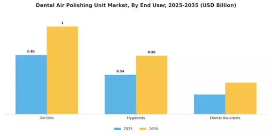 Dental Air Polishing Unit Market Segment Image 2
