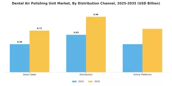 Dental Air Polishing Unit Market Segment Image 3