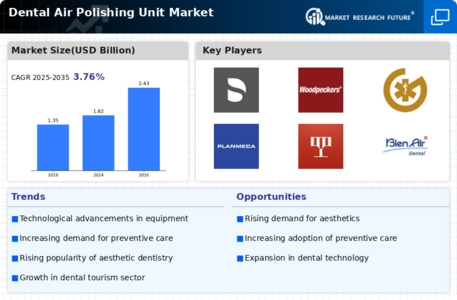 Dental Air Polishing Unit Market Infographic