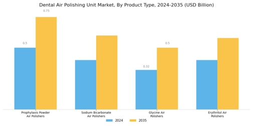 Dental Air Polishing Unit Market Segment Image 0