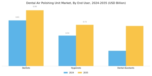 Dental Air Polishing Unit Market Segment Image 2