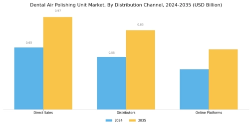 Dental Air Polishing Unit Market Segment Image 3