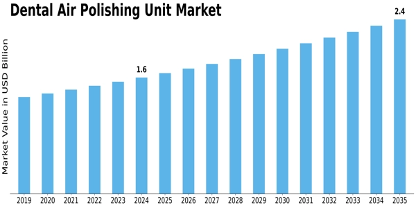 Dental Air Polishing Unit Market Size