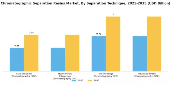 Chromatographic Separation Resins Market Segment Image 1