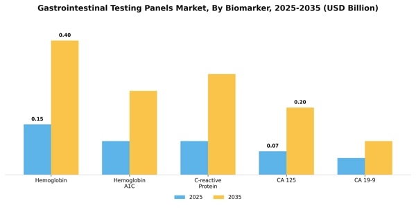Gastrointestinal Testing Panels Market Segment Image 0