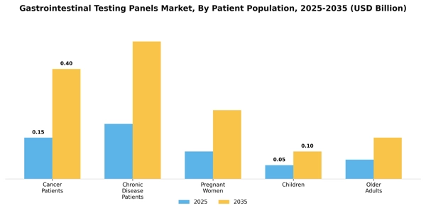 Gastrointestinal Testing Panels Market Segment Image 1