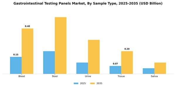 Gastrointestinal Testing Panels Market Segment Image 2