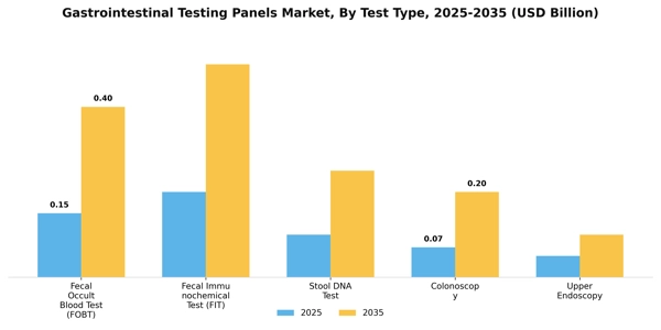 Gastrointestinal Testing Panels Market Segment Image 3