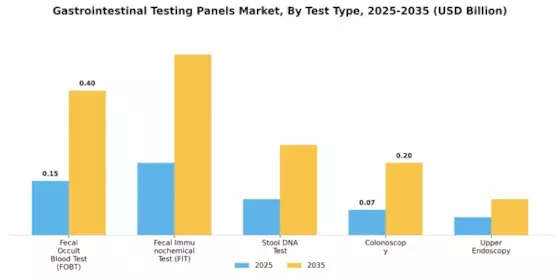 Gastrointestinal Testing Panels Market Segment Image 0