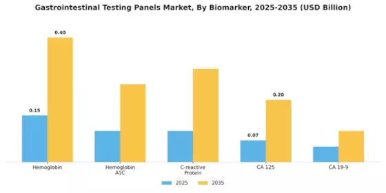 Gastrointestinal Testing Panels Market Segment Image 1