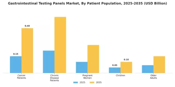 Gastrointestinal Testing Panels Market Segment Image 2