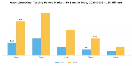 Gastrointestinal Testing Panels Market Segment Image 3