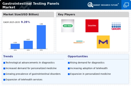 Gastrointestinal Testing Panels Market Infographic