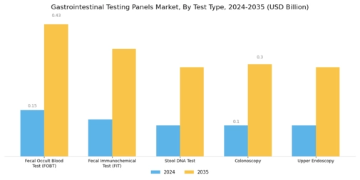 Gastrointestinal Testing Panels Market Segment Image 0