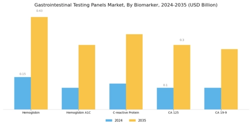Gastrointestinal Testing Panels Market Segment Image 1