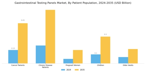 Gastrointestinal Testing Panels Market Segment Image 2