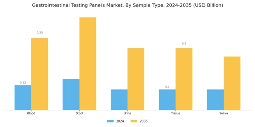 Gastrointestinal Testing Panels Market Segment Image 3