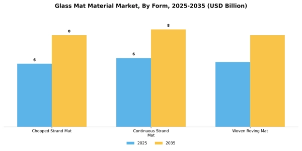 Glass Mat Material Market Segment Image 1