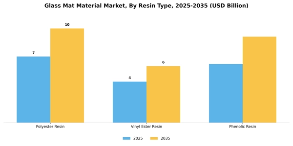 Glass Mat Material Market Segment Image 2