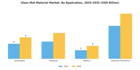 Glass Mat Material Market Segment Image 0