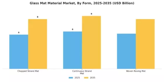 Glass Mat Material Market Segment Image 2