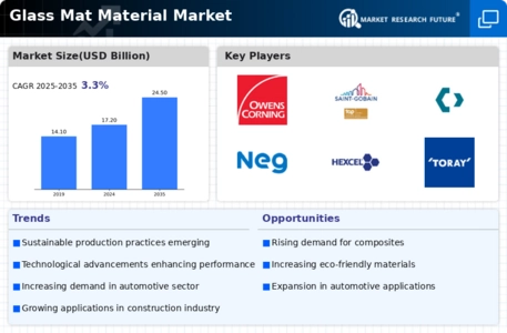 Glass Mat Material Market Infographic