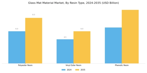 Glass Mat Material Market Segment Image 1