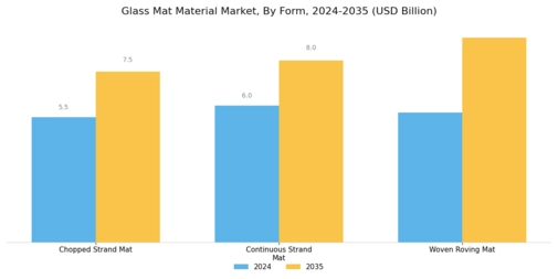 Glass Mat Material Market Segment Image 2
