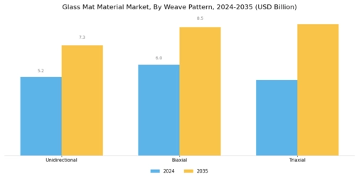 Glass Mat Material Market Segment Image 3