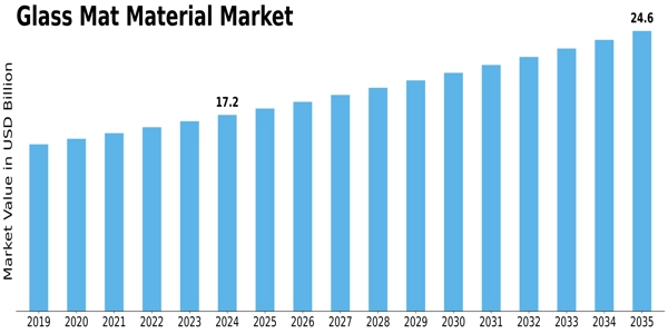 Glass Mat Material Market Size