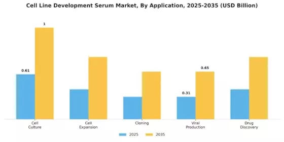Cell Line Development Serum Market Segment Image 1