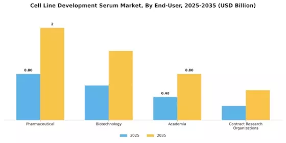 Cell Line Development Serum Market Segment Image 4