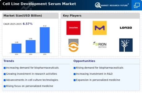 Cell Line Development Serum Market Infographic