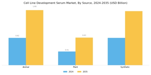 Cell Line Development Serum Market Segment Image 2