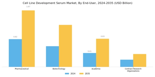 Cell Line Development Serum Market Segment Image 4