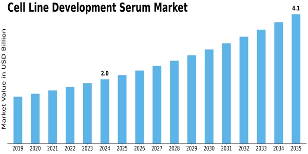 Cell Line Development Serum Market Size