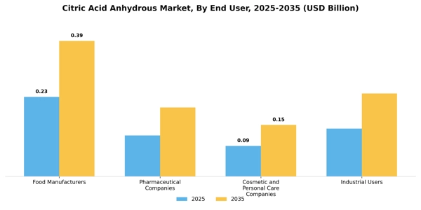 Citric Acid Anhydrous Market Segment Image 2