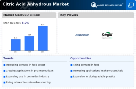 Citric Acid Anhydrous Market Infographic