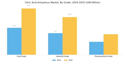 Citric Acid Anhydrous Market Segment Image 0