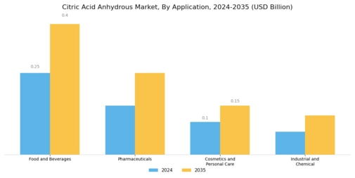 Citric Acid Anhydrous Market Segment Image 1
