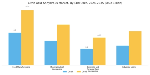 Citric Acid Anhydrous Market Segment Image 2