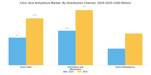 Citric Acid Anhydrous Market Segment Image 3