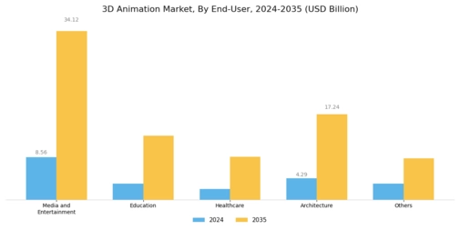 3D Animation Market Segment Image 2
