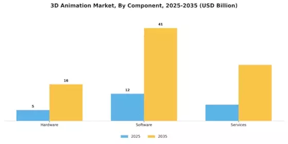 3D Animation Market Segment Image 0