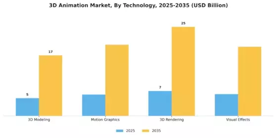 3D Animation Market Segment Image 2