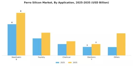 Ferro Silicon Market Segment Image 2